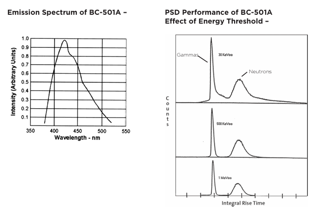 Luxium Solutions BC-501、BC-501A、BC-519液體閃爍體
